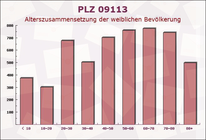 Postleitzahl 09113 Chemnitz, Sachsen - Weibliche Bevölkerung