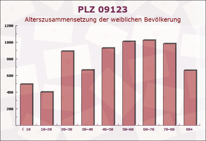 Postleitzahl 09123 Chemnitz, Sachsen - Weibliche Bevölkerung