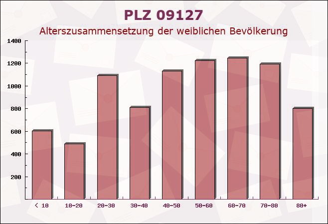 Postleitzahl 09127 Chemnitz, Sachsen - Weibliche Bevölkerung