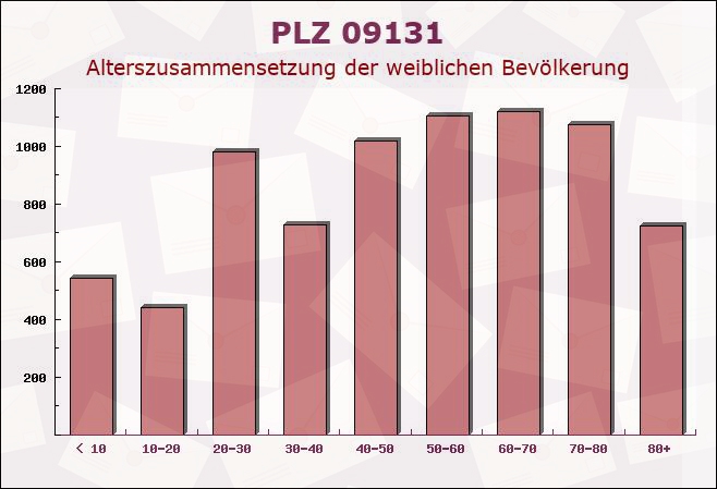 Postleitzahl 09131 Chemnitz, Sachsen - Weibliche Bevölkerung