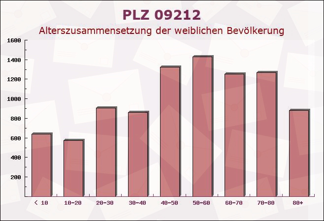 Postleitzahl 09212 Limbach-Oberfrohna, Sachsen - Weibliche Bevölkerung