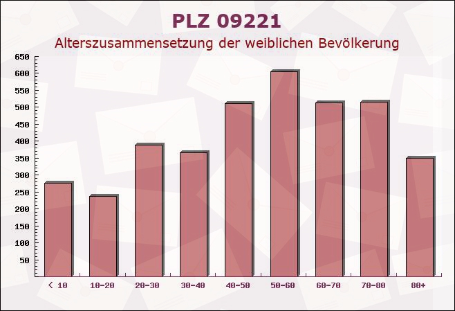 Postleitzahl 09221 Neukirchen, Sachsen - Weibliche Bevölkerung