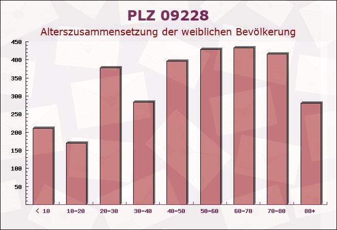 Postleitzahl 09228 Wittgensdorf, Sachsen - Weibliche Bevölkerung