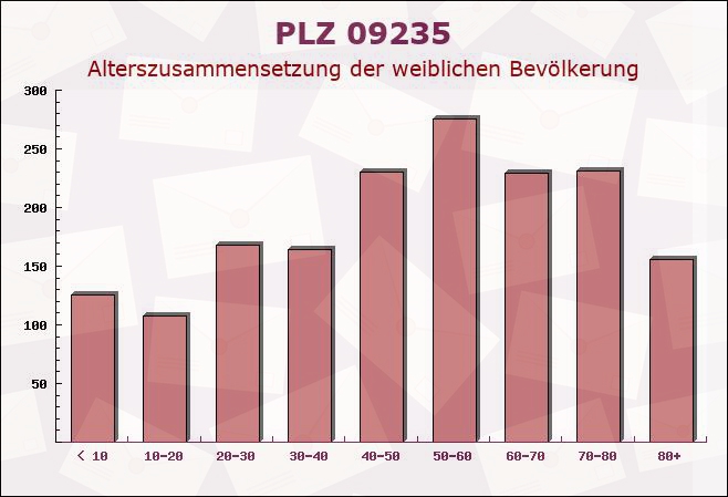 Postleitzahl 09235 Burkhardtsdorf, Sachsen - Weibliche Bevölkerung