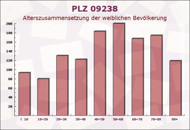 Postleitzahl 09238 Sachsen - Weibliche Bevölkerung