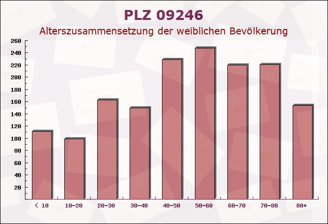 Postleitzahl 09246 Limbach-Oberfrohna, Sachsen - Weibliche Bevölkerung