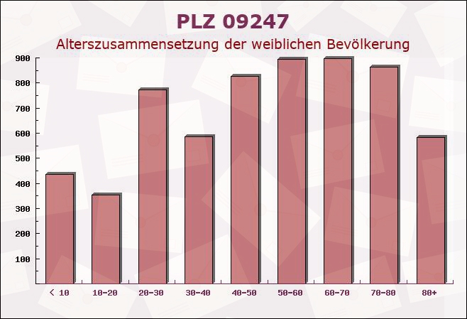 Postleitzahl 09247 Chemnitz, Sachsen - Weibliche Bevölkerung