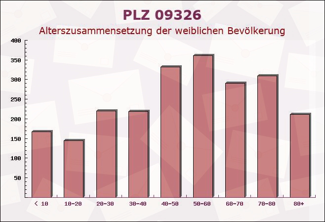 Postleitzahl 09326 Geringswalde, Sachsen - Weibliche Bevölkerung