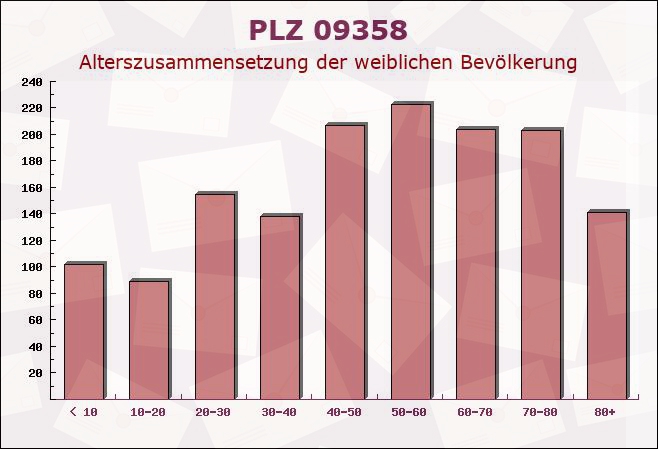 Postleitzahl 09358 Sachsen - Weibliche Bevölkerung