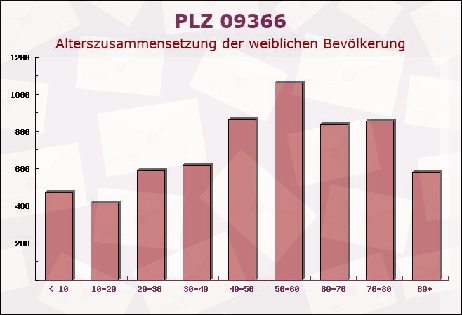 Postleitzahl 09366 Stollberg, Sachsen - Weibliche Bevölkerung