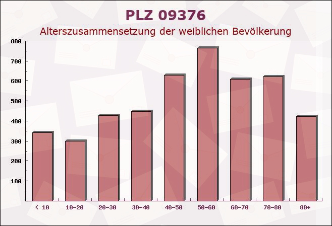 Postleitzahl 09376 Oelsnitz, Sachsen - Weibliche Bevölkerung