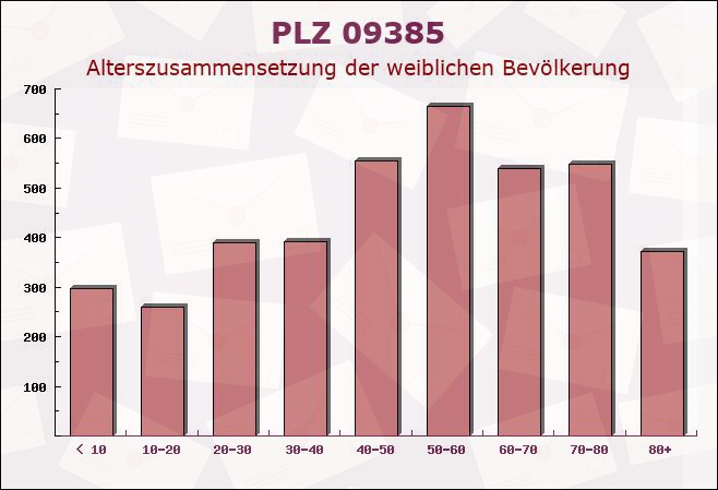 Postleitzahl 09385 Lugau, Sachsen - Weibliche Bevölkerung