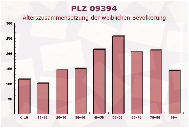 Postleitzahl 09394 Hohndorf, Sachsen - Weibliche Bevölkerung