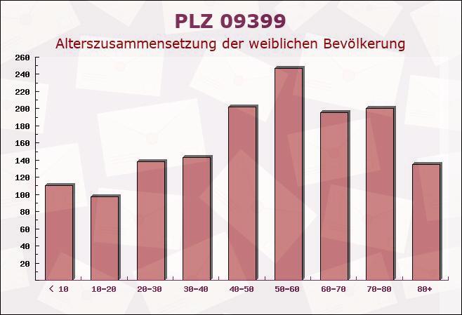 Postleitzahl 09399 Sachsen - Weibliche Bevölkerung