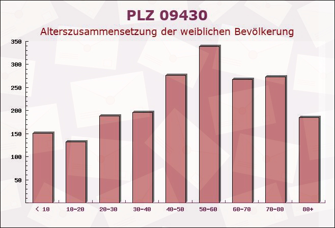 Postleitzahl 09430 Venusberg, Sachsen - Weibliche Bevölkerung