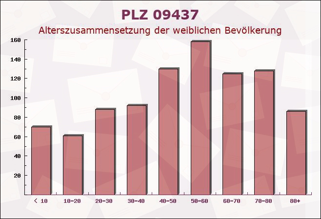 Postleitzahl 09437 Sachsen - Weibliche Bevölkerung
