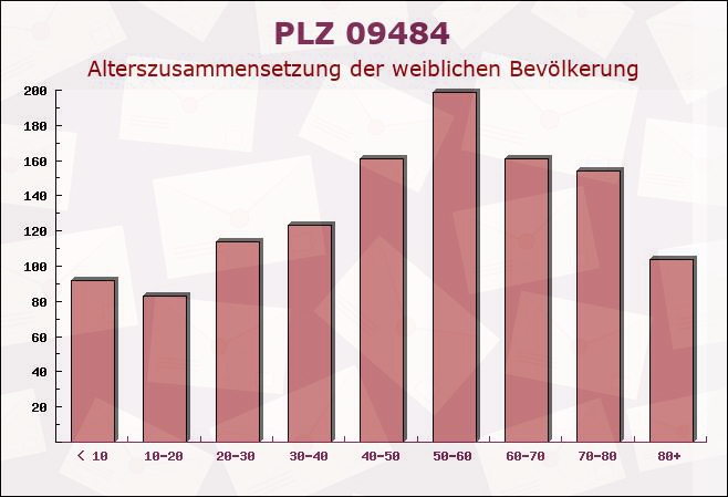 Postleitzahl 09484 Kurort Oberwiesenthal, Sachsen - Weibliche Bevölkerung