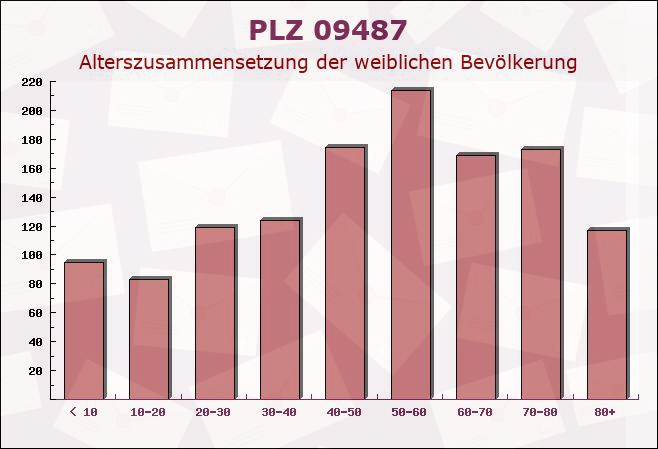 Postleitzahl 09487 Schlettau, Sachsen - Weibliche Bevölkerung