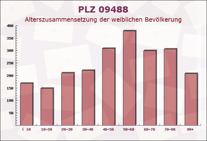 Postleitzahl 09488 Wiesa, Sachsen - Weibliche Bevölkerung