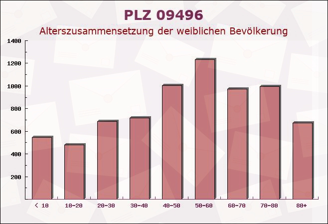 Postleitzahl 09496 Marienberg, Sachsen - Weibliche Bevölkerung