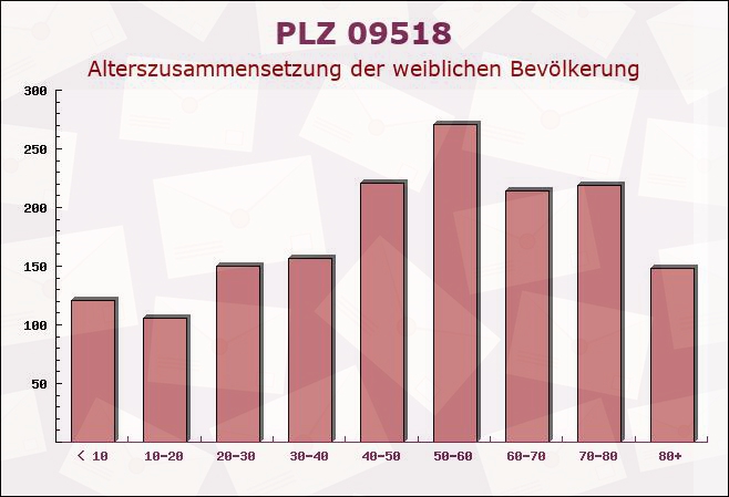 Postleitzahl 09518 Großrückerswalde, Sachsen - Weibliche Bevölkerung