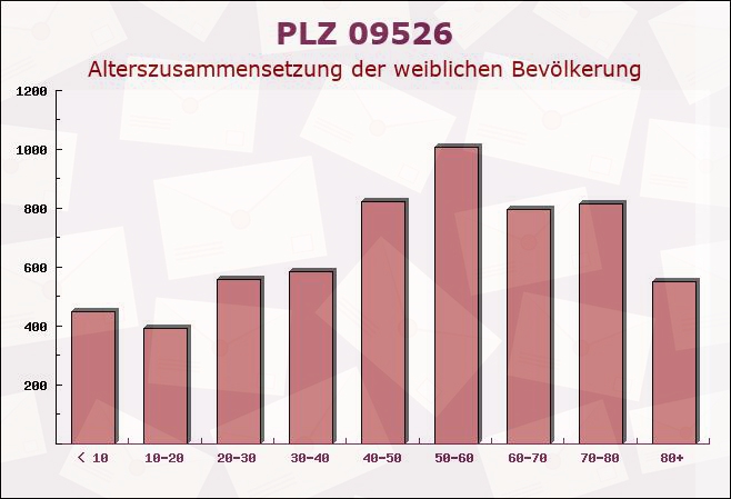 Postleitzahl 09526 Olbernhau, Sachsen - Weibliche Bevölkerung