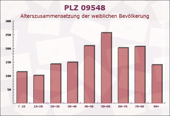 Postleitzahl 09548 Seiffen, Sachsen - Weibliche Bevölkerung