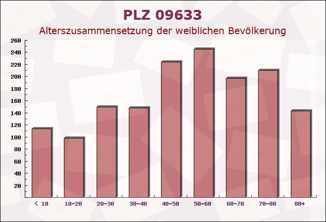 Postleitzahl 09633 Halsbrücke, Sachsen - Weibliche Bevölkerung