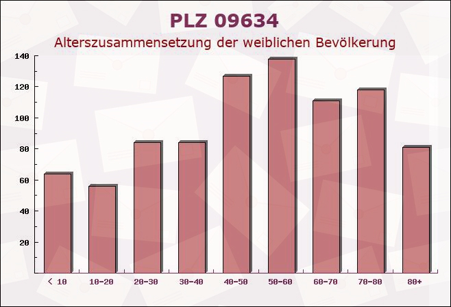 Postleitzahl 09634 Sachsen - Weibliche Bevölkerung