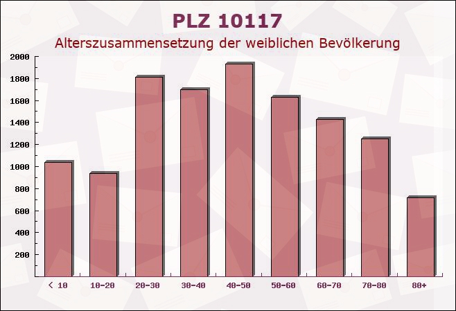 Postleitzahl 10117 Moabit, Berlin - Weibliche Bevölkerung