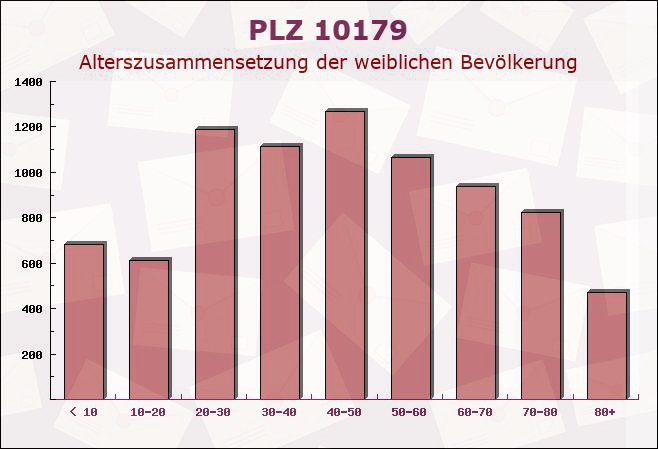 Postleitzahl 10179 Mitte, Berlin - Weibliche Bevölkerung