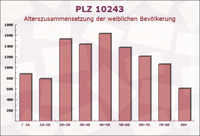 Postleitzahl 10243 Friedrichshain, Berlin - Weibliche Bevölkerung