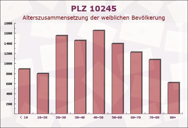 Postleitzahl 10245 Friedrichshain, Berlin - Weibliche Bevölkerung