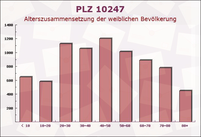 Postleitzahl 10247 Friedrichshain, Berlin - Weibliche Bevölkerung