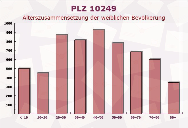 Postleitzahl 10249 Friedrichshain, Berlin - Weibliche Bevölkerung