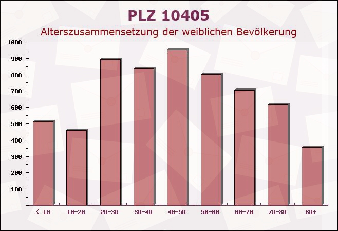 Postleitzahl 10405 Prenzlauer Berg, Berlin - Weibliche Bevölkerung