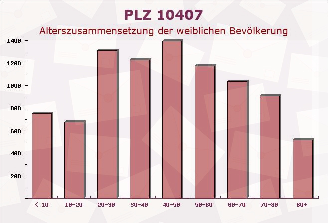 Postleitzahl 10407 Prenzlauer Berg, Berlin - Weibliche Bevölkerung