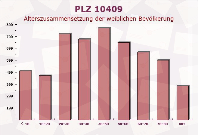 Postleitzahl 10409 Stadtrandsiedlung Malchow, Berlin - Weibliche Bevölkerung