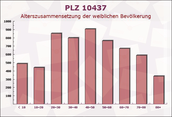 Postleitzahl 10437 Stadtrandsiedlung Malchow, Berlin - Weibliche Bevölkerung