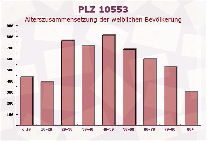 Postleitzahl 10553 Moabit, Berlin - Weibliche Bevölkerung