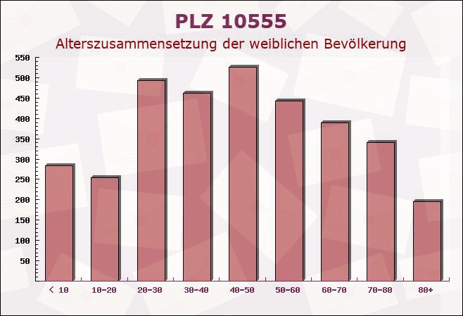 Postleitzahl 10555 Moabit, Berlin - Weibliche Bevölkerung