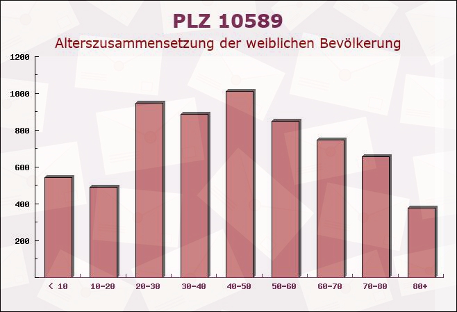 Postleitzahl 10589 Charlottenburg, Berlin - Weibliche Bevölkerung