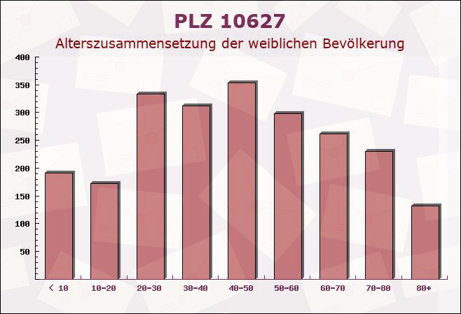 Postleitzahl 10627 Charlottenburg, Berlin - Weibliche Bevölkerung