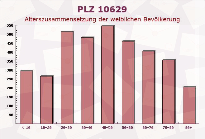 Postleitzahl 10629 Halensee, Berlin - Weibliche Bevölkerung