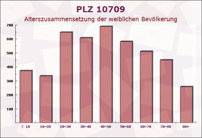 Postleitzahl 10709 Wilmersdorf, Berlin - Weibliche Bevölkerung