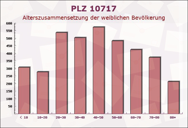 Postleitzahl 10717 Wilmersdorf, Berlin - Weibliche Bevölkerung