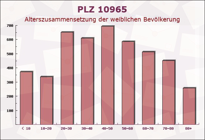 Postleitzahl 10965 Berlin - Weibliche Bevölkerung