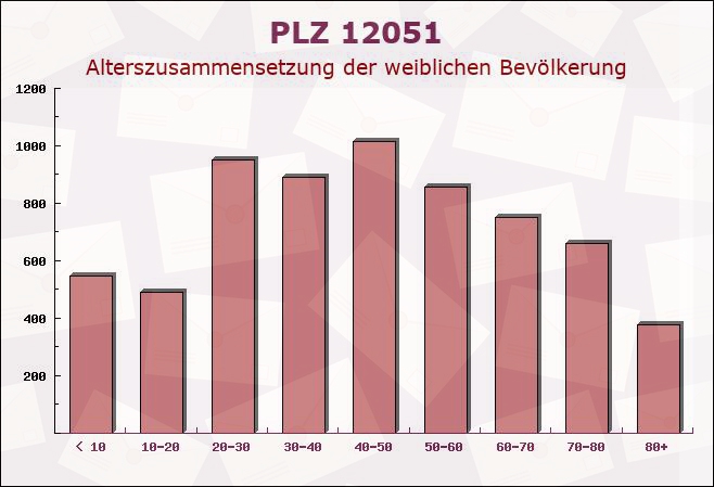 Postleitzahl 12051 Berlin - Weibliche Bevölkerung