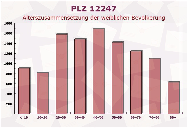 Postleitzahl 12247 Lankwitz, Berlin - Weibliche Bevölkerung