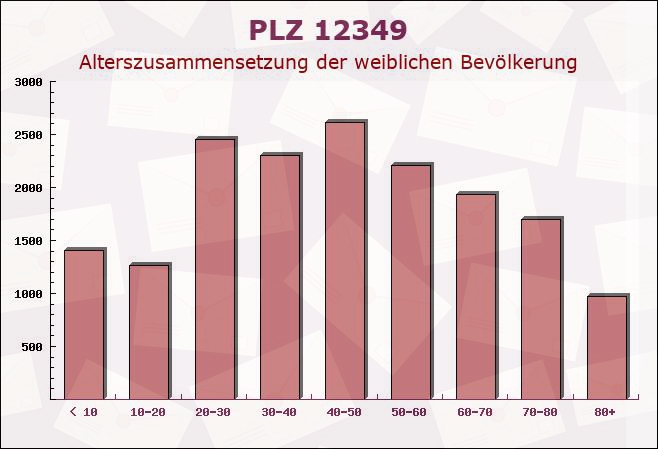 Postleitzahl 12349 Britz, Berlin - Weibliche Bevölkerung